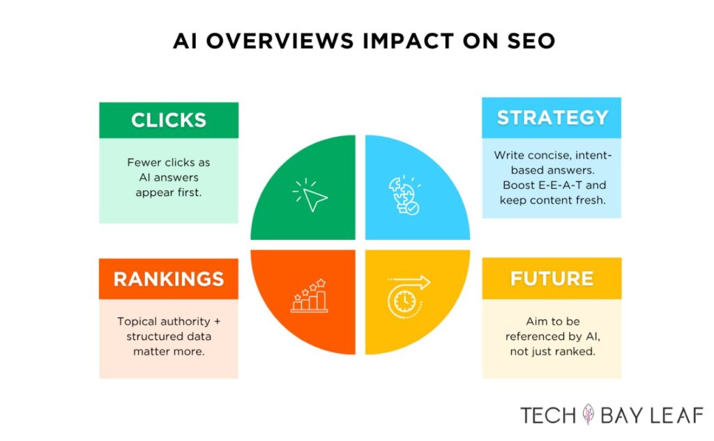 AI Overviews impact on SEO